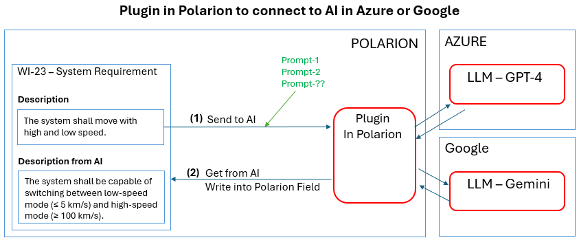AI Plugin Technical Workflow
